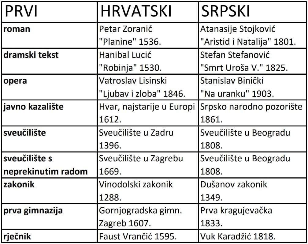 VlahoM1's tweet photo. @prashinar_o7 @djuzoran Ajde opančarlijo dimi, po svemu ste nazadniji od Hrvata par stoljeća. Evo primjera. https://t.co/KgRw1CPvYp