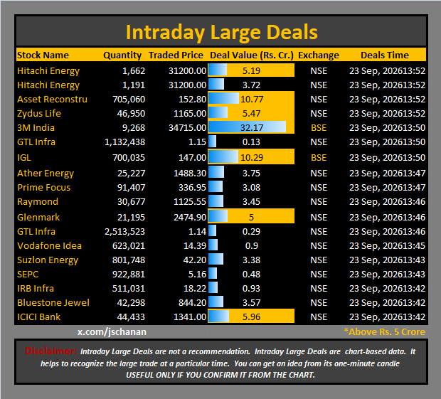 jschanan's tweet photo. Intraday Large Deals 

#Block #blockdeal #intraday #bigblock #LargeDeal

#HitachiEnergy #HitachiEnergy #AssetReconstru #ZydusLife #3MIndia #GTLInfra #IGL #AtherEnergy #PrimeFocus #Raymond #Glenmark #GTLInfra #VodafoneIdea #SuzlonEnergy #SEPC #IRBInfra #BluestoneJewel #ICICIBank