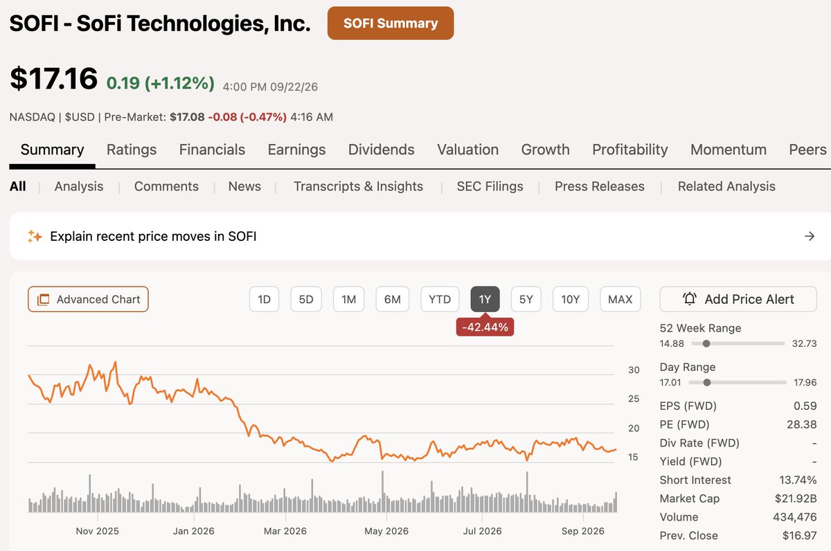 Dividend_Dollar's tweet photo. 5 - $SOFI SoFi Technologies

Another example of a company that continues to report strong results and fundamentals continues to grow, yet the stock has gone nowehere.

These are opportunities I love and I refer to these periods as periods of accumulation. Buying a stock down while results are still strong.