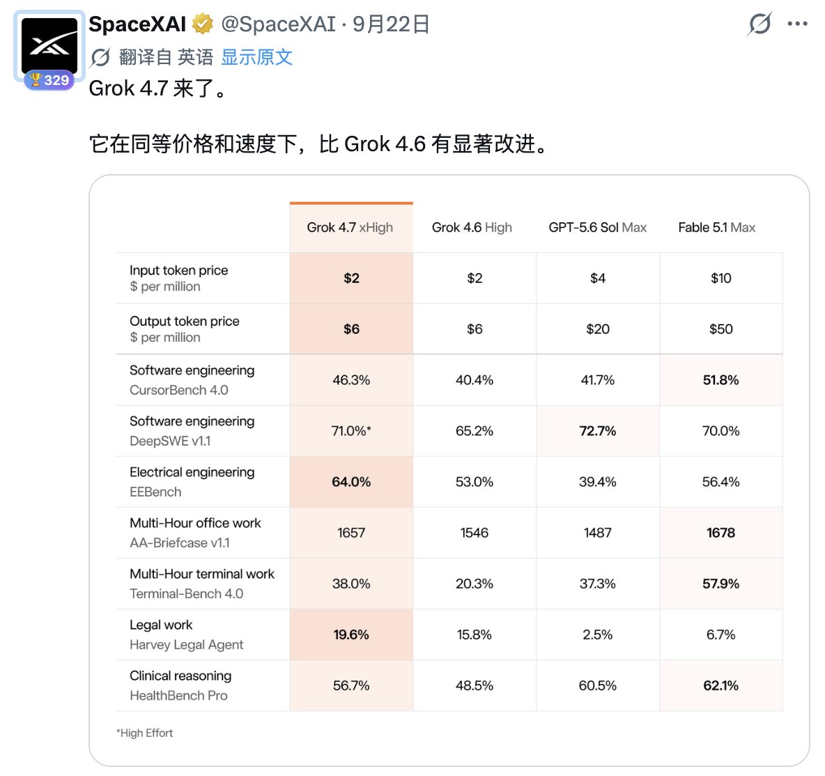 followin_io_zh's tweet photo. Muse大火让OpenAI 和Anthropic 慌了？同日发布新模型，还一起降价。“AI降速”呼吁彻底破产。

十天前，Dario 写文章呼吁「让前沿慢下来」，Sam 附议，Elon 转发点赞。

十天后，Anthropic 发 Opus 5.5，OpenAI 隔了不到两小时发 GPT-6 Sol 和 Luna，而且价格更低。xAI 同时也发布了Grok 4.7。

三家企业从领头呼吁AI降速，到现在同时发布新模型，还卷起价格。

· GPT-6 Sol：$2/$10 每百万 tokens（输入/输出），比 GPT-5.6 促销价再砍 50% 

· Opus 5.5：$4/$20，比 Opus 5 便宜 20%（同样任务下运行成本低 40%），是自家旗舰 Fable 5.1 的 40% 价 

· Grok 4.7，$2/$6，输出端比 GPT-6 Sol 还便宜

十天前签的字，十天后自己撕。这不是竞争太激烈，是他们发现——只要停一秒，竞争对手就会踩着他们的脸走过去。

或许你会觉得「AI 竞赛回归性价比」，不过可能完全相反：这是被逼的防御性动作。

当 Meta 用开源模型 + 34 亿 DAU 就能做出 Muse（Nat Friedman 已经确认 Muse 灵感来自开源框架 OpenClaw），OpenAI 和 Anthropic 唯一还能守住的护城河，只剩「开发者习惯 + API 便宜」。
