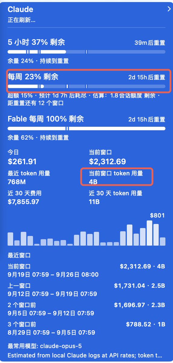 LeeEr391706's tweet photo. Claude Max 5x应该是最有性价比的订阅方案了吧，周额度能用到3000刀约50亿的Opus5.x的token用量 https://t.co/GWofDOQFvq