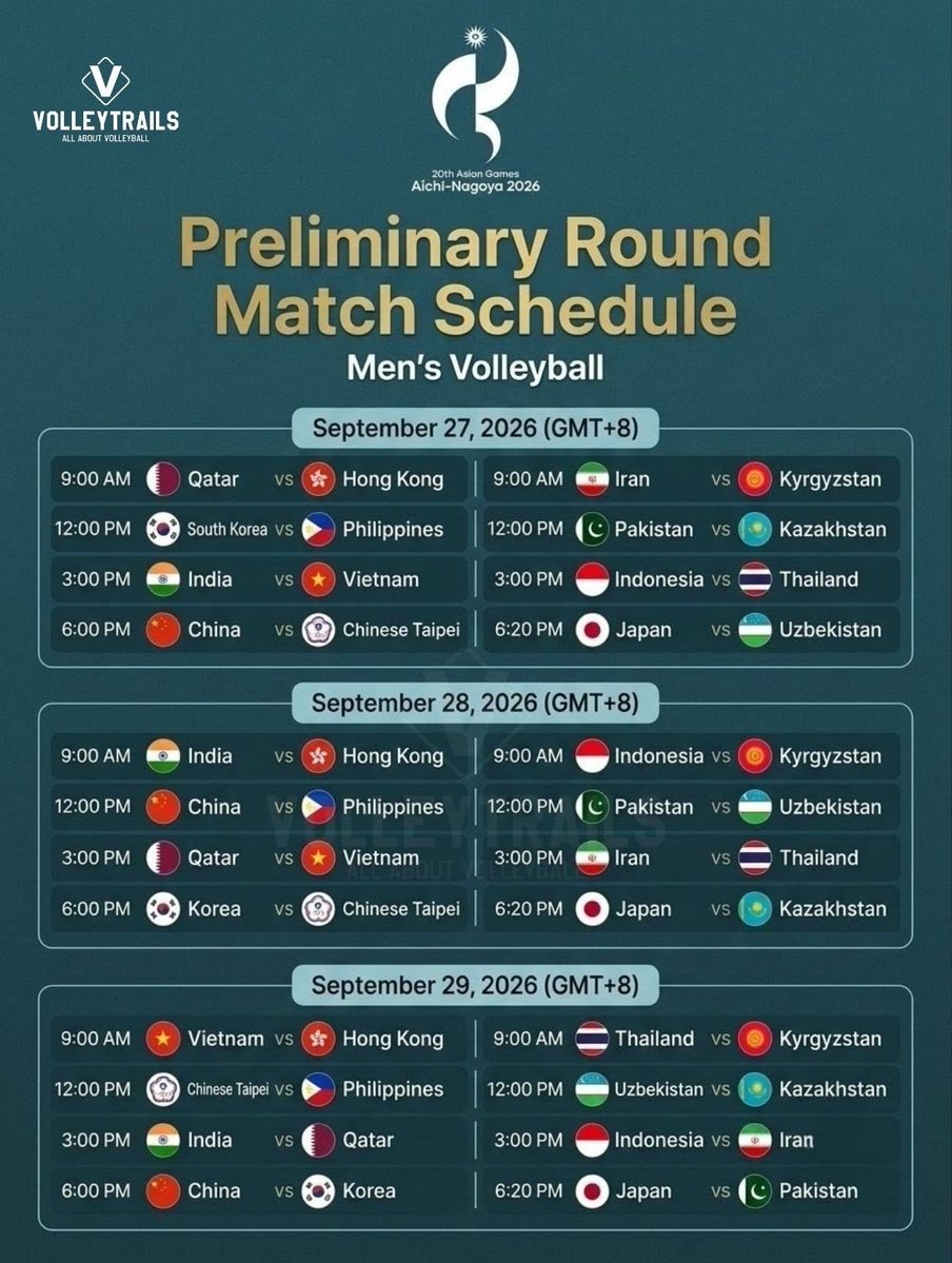 volleytrails's tweet photo. 20th Asian Games — Aichi-Nagoya 2026
Men’s Volleyball Preliminary Round Schedule (GMT+8)

September 27, 2026
9:00 AM — 🇶🇦 Qatar vs 🇭🇰 Hong Kong
9:00 AM — 🇮🇷 Iran vs 🇰🇬 Kyrgyzstan
12:00 PM — 🇰🇷 South Korea vs 🇵🇭 Philippines
12:00 PM — 🇵🇰 Pakistan vs 🇰🇿 Kazakhstan
3:00 PM — 🇮🇳 India vs 🇻🇳 Vietnam
3:00 PM — 🇮🇩 Indonesia vs 🇹🇭 Thailand
6:00 PM — 🇨🇳 China vs 🇹🇼 Chinese Taipei
6:20 PM — 🇯🇵 Japan vs 🇺🇿 Uzbekistan

September 28, 2026
9:00 AM — 🇮🇳 India vs 🇭🇰 Hong Kong
9:00 AM — 🇮🇩 Indonesia vs 🇰🇬 Kyrgyzstan
12:00 PM — 🇨🇳 China vs 🇵🇭 Philippines
12:00 PM — 🇵🇰 Pakistan vs 🇺🇿 Uzbekistan
3:00 PM — 🇶🇦 Qatar vs 🇻🇳 Vietnam
3:00 PM — 🇮🇷 Iran vs 🇹🇭 Thailand
6:00 PM — 🇰🇷 South Korea vs 🇹🇼 Chinese Taipei
6:20 PM — 🇯🇵 Japan vs 🇰🇿 Kazakhstan

September 29, 2026
9:00 AM — 🇻🇳 Vietnam vs 🇭🇰 Hong Kong
9:00 AM — 🇹🇭 Thailand vs 🇰🇬 Kyrgyzstan
12:00 PM — 🇹🇼 Chinese Taipei vs 🇵🇭 Philippines
12:00 PM — 🇺🇿 Uzbekistan vs 🇰🇿 Kazakhstan
3:00 PM — 🇮🇳 India vs 🇶🇦 Qatar
3:00 PM — 🇮🇩 Indonesia vs 🇮🇷 Iran
6:00 PM — 🇨🇳 China vs 🇰🇷 South Korea
6:20 PM — 🇯🇵 Japan vs 🇵🇰 Pakistan

#AsiaGames2026 #AichiNagoya2026 #volleyball #中国男排 #バレーボール #AlasPilipinas #วอลเลย์บอล #배구 #TimnasIndonesia #bongchuyen #волейбол #والیبال #वॉलीबॉल
