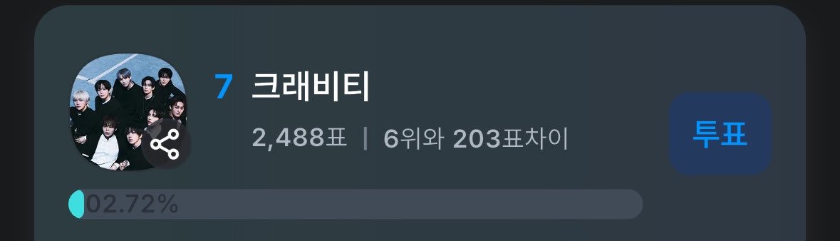 _w0nj1n's tweet photo. 지금 7위로 더 떨어졌어요… 
우리 이거 1위 안만들어줄건가요… 
트로피 2+@  로 받게 해주기로 햇잖아요 
제발 투표 합시다.. 3일 남앗습니다 
우리 할수잇잖아요 https://t.co/ZQEp6druKw
