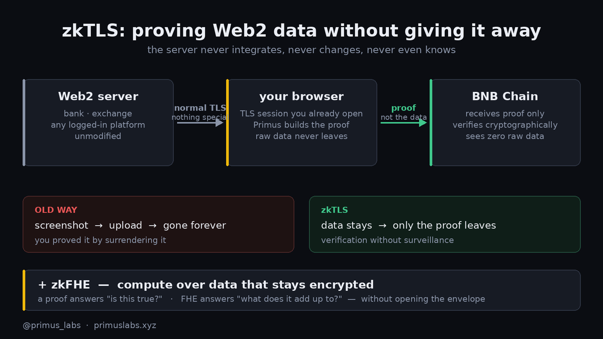 2nnhoa's tweet photo. Every app you use knows things about you that no blockchain can see.

Your bank balance. Your trading history. Your reputation on a platform you don't own.

zkTLS is how that data crosses over without you handing it to anyone.

How @primus_labs does it 🧵 https://t.co/1YdQabX7zk