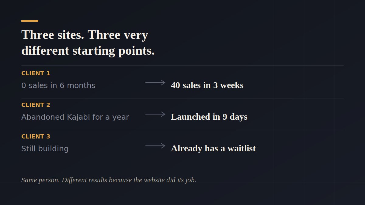 d_bubblerr's tweet photo. Built 3 course websites this year.

Client 1: 0 sales in 6 months → 40 sales in 3 wks after rebuild
Client 2: dropped Kajabi for a year → launched in 9 days
Client 3: still building, but has a waitlist

Same person built all 3. Different results because the website did its job. https://t.co/DlDMiBh9fZ