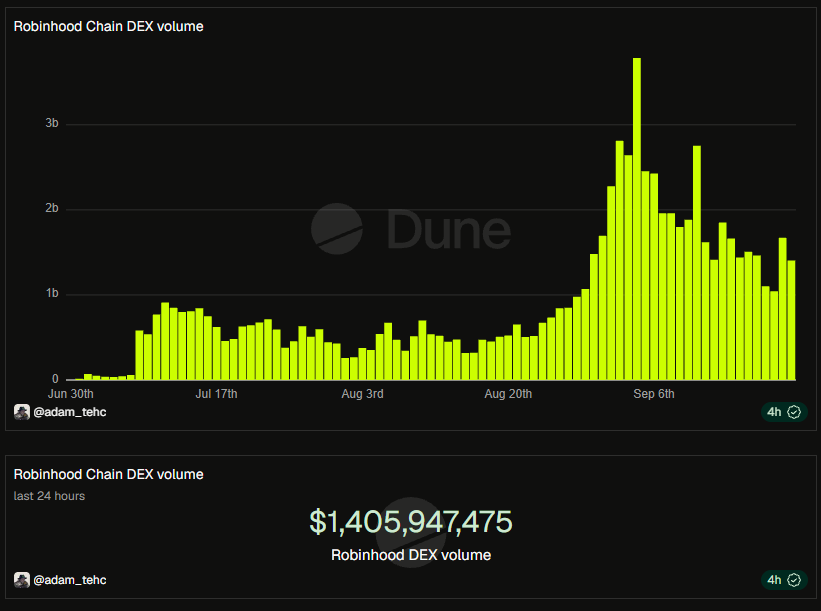 Drallio's tweet photo. “robinhood chain is over”

meanwhile it just did $1,405,947,475 in DEX volume over the last 24 hours

the chain is barely 3 months old btw https://t.co/9uXFCwqga7