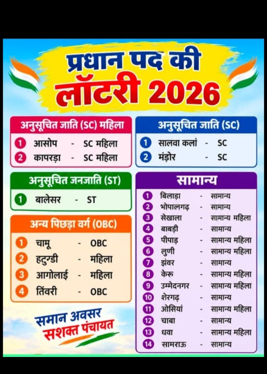 nebour25's tweet photo. प्रधान पद की लॉटरी इस प्रकार है
.
.
.
.
.
.
#Jodhpur
#Osian #Tinvari #Jodhpur #JodhpurTehsil #Balesar #BalesarTehsil #Shergarh #ShergarhTehsil #Osian #OsianTehsil #Luni #LuniTehsil #Bilara #BilaraTehsil #Bhopalgarh #BhopalgarhTehsil #PiparCity #PiparCityTehsil #Baori #BaoriTehsil #Tinwari #TinwariTehsil #Chamu #ChamuTehsil #Sekhala #SekhalaTehsil #Jhawar #JhawarTehsil #KudiBhagtasni