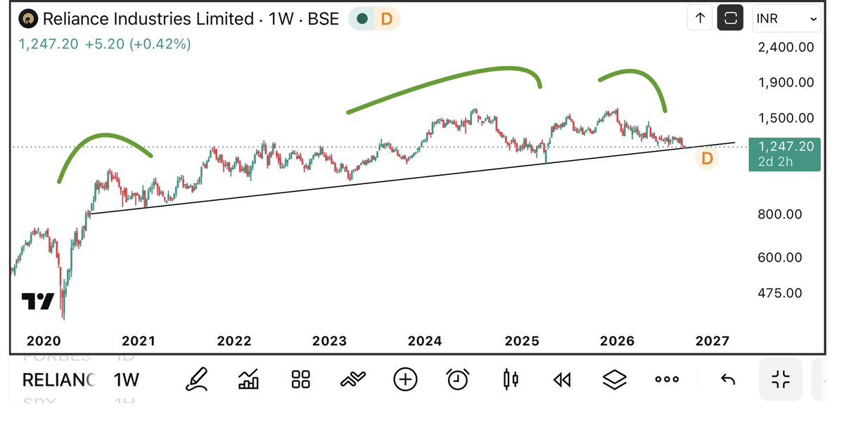 UremO_24's tweet photo. 🔴🚨 Breakdown below the trendline will be BEARISH for Reliance Industries.
A nifty50 heavyweight will take down nifty too with it.
#RIL #Reliance https://t.co/h1fHgirsjf