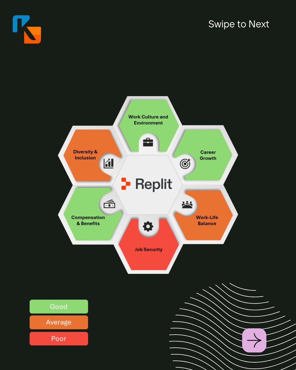 ksepiyas's tweet photo. Replit’s rise in AI-powered software creation has made it one of the most closely watched companies in tech.

But what does the employee experience look like beyond the valuation?
Read breakdown here: https://t.co/0kUIuGXttL
#Replit #AIJobs #kritihr #ksepiyas https://t.co/rNi63Zz6P4