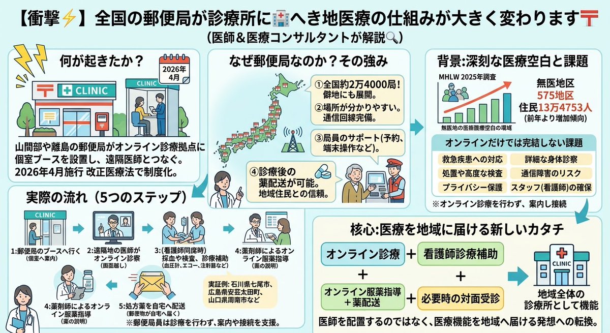 drlion1111's tweet photo. 【衝撃⚡️】全国の郵便局が診療所に🏥へき地医療の仕組みが大きく変わります🏣
（医師＆医療コンサルタントが解説🔍）

◾️何が起きたか？
山間部や離島の郵便局を、オンライン診療の拠点として活用する動きが全国で広がっています。

郵便局内の空きスペースに個室ブースを設置。

離れた医療機関の医師と画面でつなぎ、地域住民がオンラインで診察を受けます。

2026年4月施行の改正医療法では、新たにオンライン診療受診施設として制度化されました。

◾️なぜ郵便局なのか？
郵便局は全国に約2万4000局あり、過疎地や離島にも残っています。

さらに、
・住民にとって場所が分かりやすい
・通信回線がある
・局員による端末操作の補助が可能
・診療後の薬を配送できる
・地域住民との信頼関係がある
という強みがあります。

自宅にスマホや通信環境がない高齢者でも、郵便局ならオンライン診療を利用しやすくなります。

◾️実際の流れは？
①郵便局の個室ブースへ行く
②遠隔地の医師がオンラインで診察
③必要に応じて看護師が診察を補助
④薬剤師がオンライン服薬指導
⑤処方薬を自宅まで配送

郵便局員は診療するのではなく、予約、案内、通信機器の接続などを支援します。

石川県七尾市では2023年に全国初の実証が始まり、その後、広島県安芸太田町、山口県柳井市の平郡島、周南市などにも広がりました。

◾️採血やエコー検査も可能に
患者側に看護師が同席すれば、遠隔地の医師の指示に基づき、
・血圧や体温の測定
・聴診や触診の補助
・採血
・エコー検査
なども可能です。

厚労省は、郵便局などで安全に採血するため、注射針などの医療廃棄物の処理、医療機器の管理、感染対策、検査精度などを定めるガイドラインの策定を進めています。

安全管理の責任は診療を行う医療機関が負います。

◾️背景には深刻な医療空白
厚労省の2025年度調査では、無医地区は全国575地区、居住者は13万4753人。

2022年度より18地区、1万2547人増えています。

医師を常駐させることが難しい地域で、既にある郵便局を医療への入口として使う発想です。

◾️オンラインだけでは完結しません
一方で、
・救急疾患への対応
・詳細な身体診察
・画像検査や処置
・通信障害
・診療情報の共有
・プライバシー保護
・看護師など現地スタッフの確保
といった課題が残ります。

厚労省研究でも、現地に医療職が介在すると診療の質と安全性が高まる一方、通信基盤、資格確認、薬局の負担、看護師の技能差などが課題として挙げられています。

◾️核心は？
これは郵便局が病院の代わりになる制度ではありません。

オンライン診療、看護師による診療補助、オンライン服薬指導、薬の配送、必要時の対面受診を組み合わせ、地域全体で一つの診療所のように機能させる仕組みです。

オンライン診療で全てを解決するのではなく、対面診療をどう補完するか。

人口減少が進む日本では、医師を各地域に配置する発想から、医療機能を地域へ届ける発想への転換が始まっています。