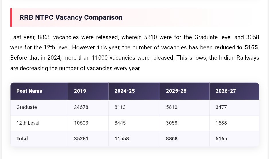 Yoyotisu's tweet photo. Dear @AshwiniVaishnaw ji, i just saw this #RRBNTPC notification for 12th and Graduation, under @EastCoastRail railway zone there was only 185 posts 😔. If you see 2019, 2024, 2025 the notifications were gradually decreased 📉 WHY SIR?
@RailMinIndia @PMOIndia https://t.co/NcGt5mpuJz