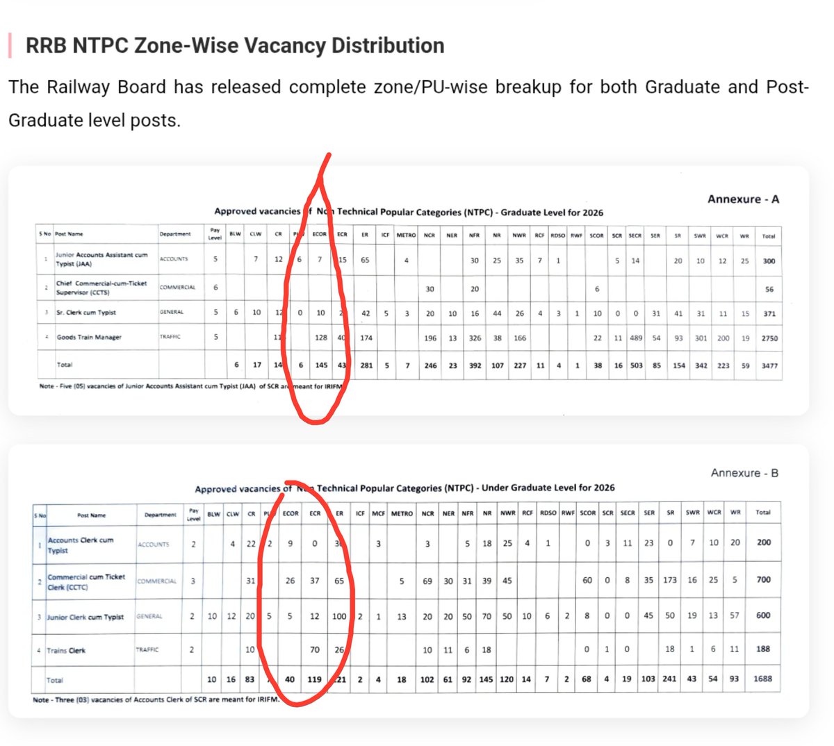 Yoyotisu's tweet photo. Dear @AshwiniVaishnaw ji, i just saw this #RRBNTPC notification for 12th and Graduation, under @EastCoastRail railway zone there was only 185 posts 😔. If you see 2019, 2024, 2025 the notifications were gradually decreased 📉 WHY SIR?
@RailMinIndia @PMOIndia https://t.co/NcGt5mpuJz