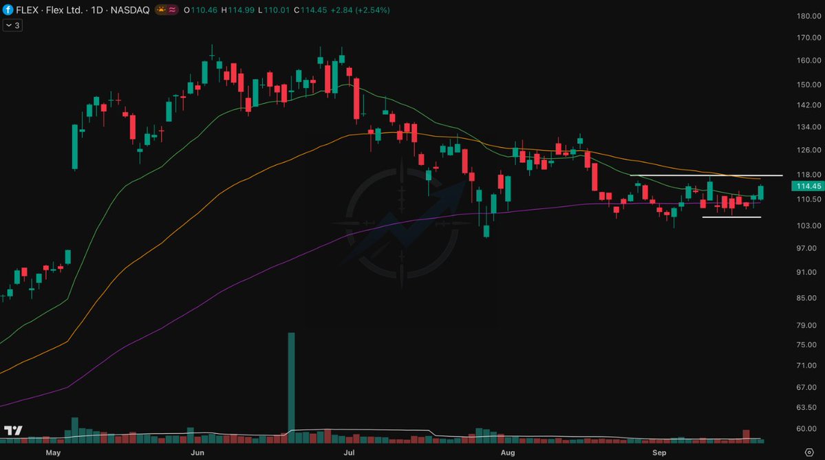 SniperAlphaCom's tweet photo. $FLEX went from rally mode to squeeze mode.

After the big run, price pulled back toward the major EMA and has now started compressing into a pretty tight range.

The first real test is sitting right overhead around $117–118.

Can $FLEX punch through that resistance and flip the trend back up?
