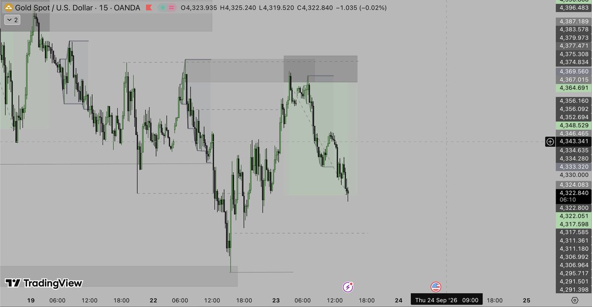 kngslyyFx's tweet photo. $XAUUSD
https://t.co/0eGx8OgaBH
Join Telegram channel for more free signals with learning tips π€
#Trading #liquidity #smc #smctrading #forexanalysis https://t.co/uNYabEABNS