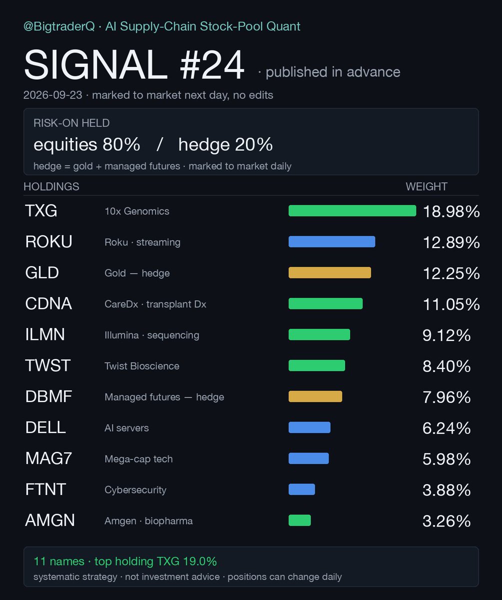 BigtraderQ's tweet photo. SIGNAL #24 — published in advance.

AI supply-chain quant · Risk-On Held: ~80% equities / 20% hedge (gold + managed futures).

Top of book: TXG 19.0% · ROKU 12.9% · GLD 12.2% · CDNA 11.1%.

I post the book *before* it plays out, then mark it to market next day. No edits after the fact.

Systematic strategy · not investment advice · not an offer · positions can change daily.