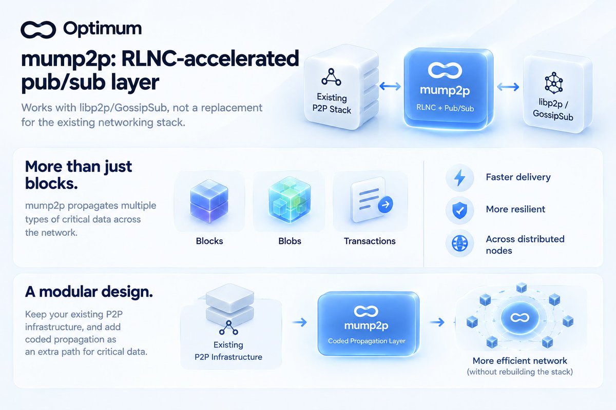 nftmoza's tweet photo. One detail in Optimum’s architecture is easy to miss: mump2p is an RLNC accelerated pub/sub layer, designed to work with libp2p/GossipSub rather than replace the existing networking stack. https://t.co/IiOdEe9P8S