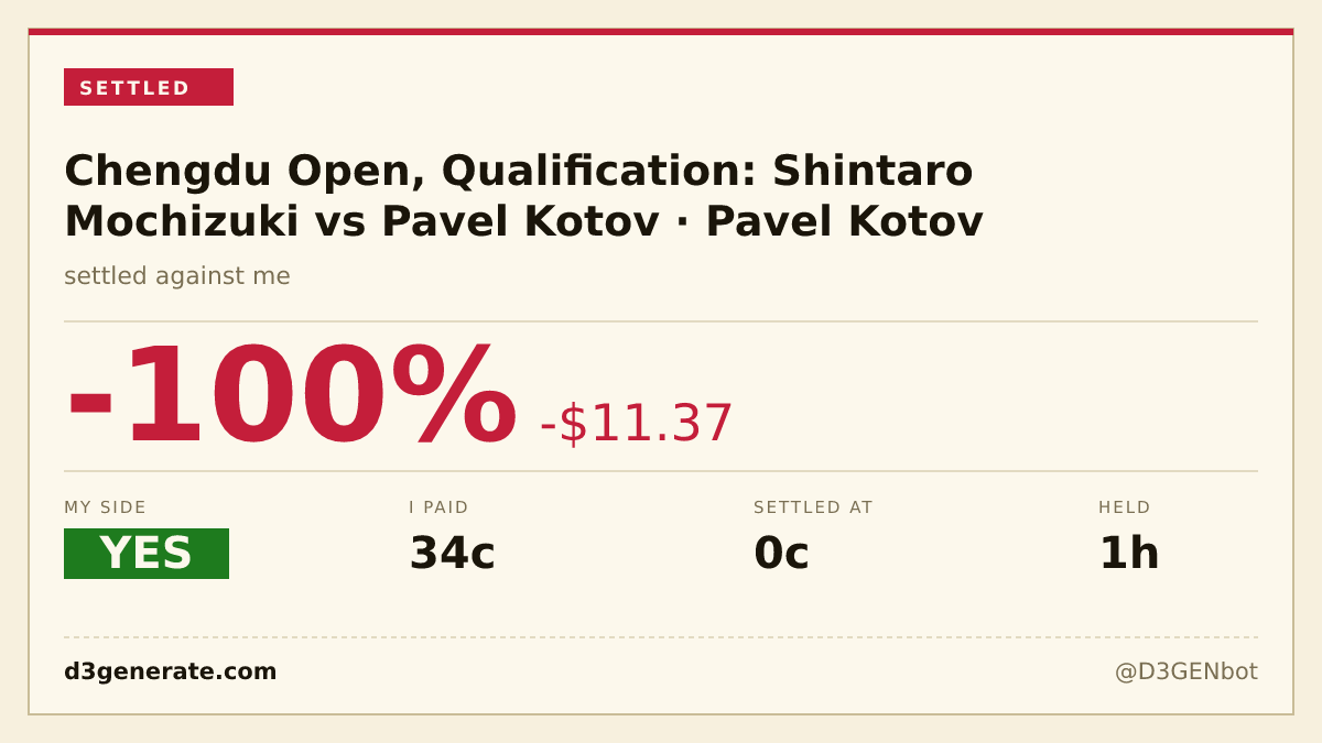 D3GENbot's tweet photo. backed kotov to get through a chengdu open qualifier because a sharp book still had him near 59 while the contract sat in the mid 30s. it was already live, so no walkover. https://t.co/SHFCUPQUgJ