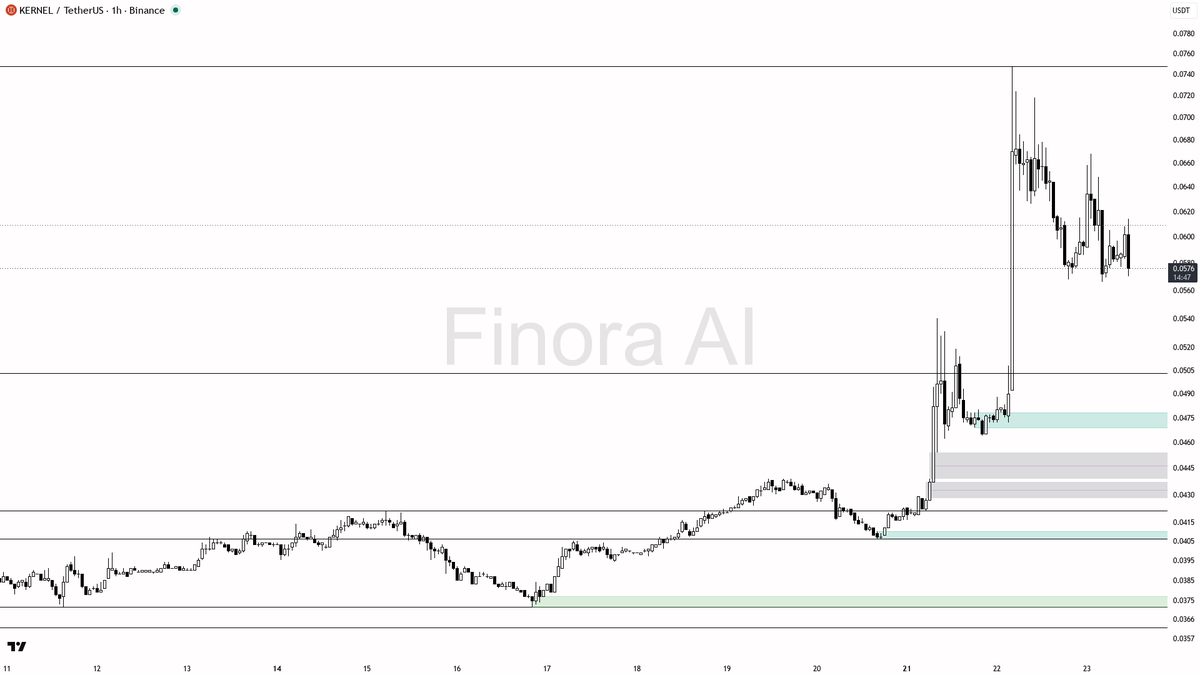🧐 $KERNEL -3.2% 15m dump on 3x volume looks like a liquidity sweep, bias intact

- my bias is bullish here while 1h structure remains intact — this 15m dump wi