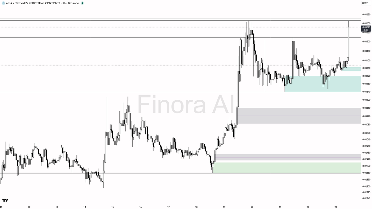 📈 $ARIA 3.5% lift on 2.8x volume reads like real buyer flow inside the bullish structure

- my bias is bullish here on the 1h — the spike with 6.5x volume, buy