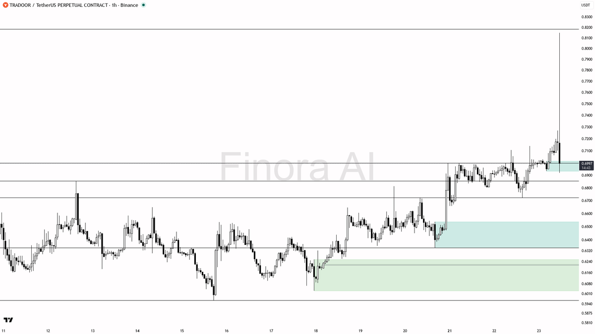 🔻 $TRADOOR -12.6% on 2.4x volume yet 1h bulls look ready to defend 
 [📷](https://pbs.twimg.com/media/HS45E8JW4AA_cB9.png) https://pbs.twimg.com/media/HS45E8JW