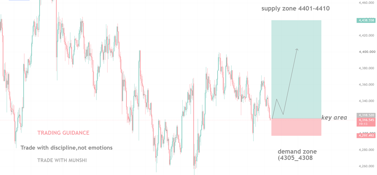 TradeWithMunshi's tweet photo. #XAUUSD — 1H BUY SETUP

Key Entry Area: 4316 – 4314
Stop Loss: 4297

TP1: 4335
TP2: 4349
TP3: 4365

Demand Zone: 4308 – 4305
Supply Zone: 4401 – 4410

Why BUY?
Price is approaching a key 1H demand area, where we are looking for bullish reaction and confirmation. The setup is based on price structure, demand-zone support, and a defined risk-to-reward plan.

Trade Guidance:
• Wait for confirmation before entering.
• Avoid over-leveraging and revenge trading.
• Consider securing partial profit at TP1/TP2.
• Always manage risk according to your account size.

Want more setups, market analysis & daily signals?
Join my VIP Community through the channel mentioned in the comments.

Trade with a plan. Stay disciplined.
#GOLD #CryptoTrading