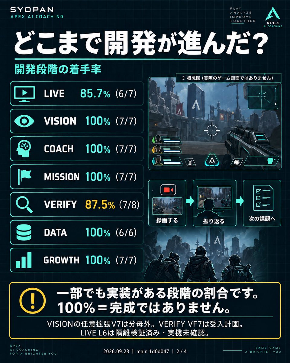 Syopan3's tweet photo. 現在個人利用のため開発中のA.G.I.S.をコハクが約40秒で企画発表。
録画、映像の理解、助言、次の課題、達成確認、記録、成長の見える化。7つの役割と開発の着手率を、FPS風のスライドで紹介します。
CORTEXは全体をつなぐ中枢、AADSは開発を支える仕組み。
Master復帰への挑戦を
#ApexLegends #AGIS https://t.co/3ma6SN7jyj