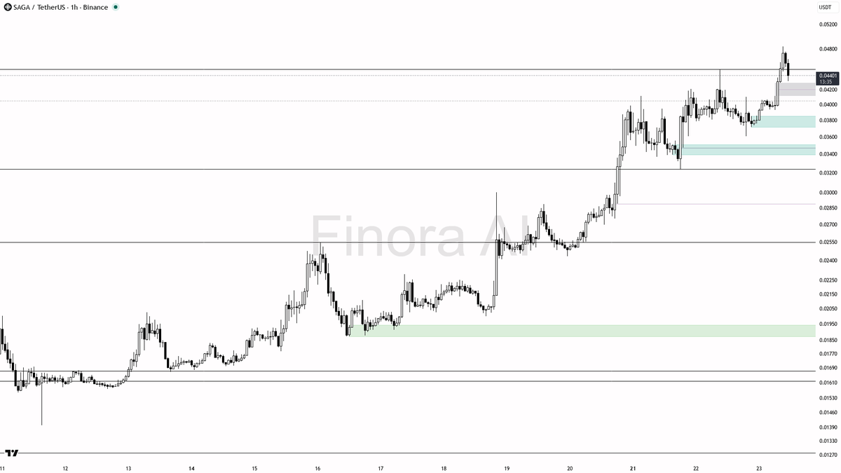 🔥 2.3x volume flush on $SAGA at -2.9% — liquidity grab, not distribution.

- my bias is bullish here — 1h, daily and weekly are aligned bullish with BTC, so I 