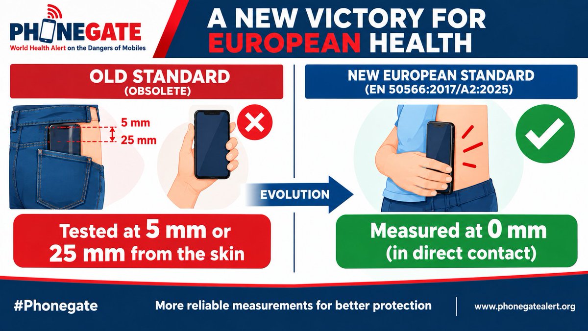 Phonegate_Alert's tweet photo. Fini des téléphones testés en lévitation ! 📱✨

C’est une nouvelle victoire ! Après dix ans à porter ce combat pour dénoncer des tests déconnectés de la réalité de nos usages l'UE entérine enfin l'obligation de mesurer le DAS au contact direct du corps 
https://t.co/fB557Jkllh https://t.co/OD7XXAHtjk