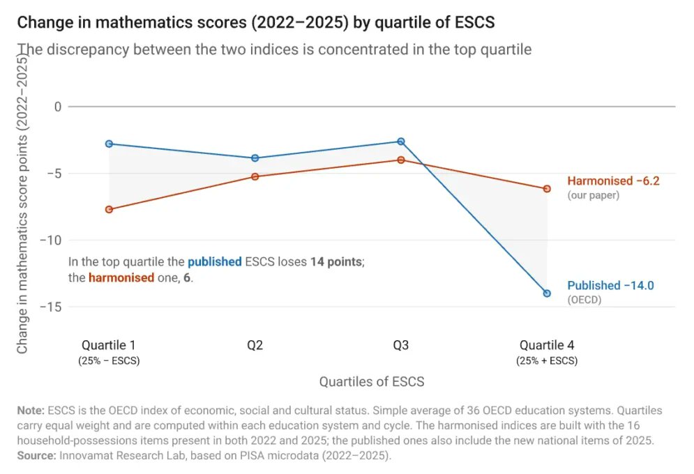 kikollan's tweet photo. Ojo: ¿Espejismo en PISA? 😮

El informe reportaba algo inédito: los estudiantes de alto nivel socieconómico (Q4) caían MÁS que el resto. “[A] new phenomenon of affluent students who struggle”.

Problema: quizás NO era cierto.

Un trabajo publicado hoy explica que el bajón se debe a un *cambio de métodos* en PISA. La definición de nivel socioeconómico es distinta en 2022 y 2025. Y aquí está la clave: si se usa una definición igual en las dos oleadas, los niños del Q4 ya no caen más. El "fenómeno" desaparece por completo.

En esencia, el cambio movería niños entre viejos y nuevos Q1-Q4. Antes pesaba más el capital cultura y ahora las posesiones. Ejemplo:   tener libros en casa vs. tener piscina. Asumo que lo primer predice mejores notas. Es plausible esto: el cambio llevó niños del viejo Q4 —y buenas notas— al Q1-Q3, y por eso veríamos un bajón artificial del Q4.

Lo explican con detalle @LuciaCobreros, @lucas_gortazar @ecorreig y colegas en un paper de @innovamat.
