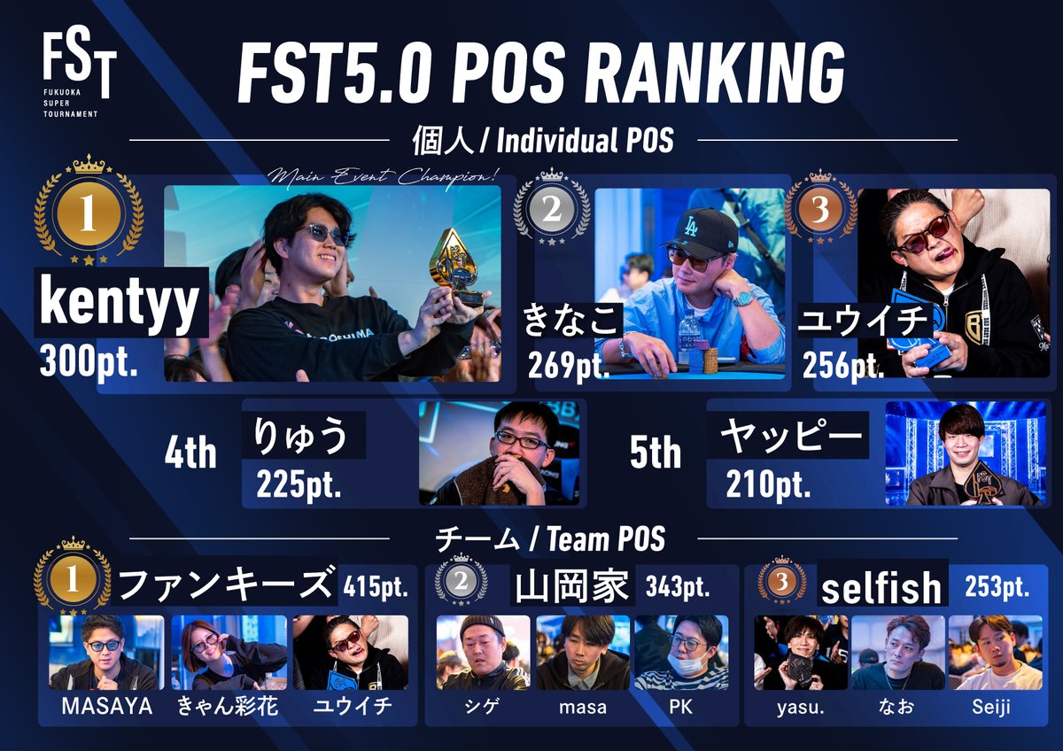 fst_202408's tweet photo. 【FST5.0 POS RANKING】  

最終日も激戦が続くFST。 
現時点のPOS RANKINGはこちら🔥 
 
#FST #FST5 #FUKUOKASUPERTOURNAMENT https://t.co/y0RmxgWY2E