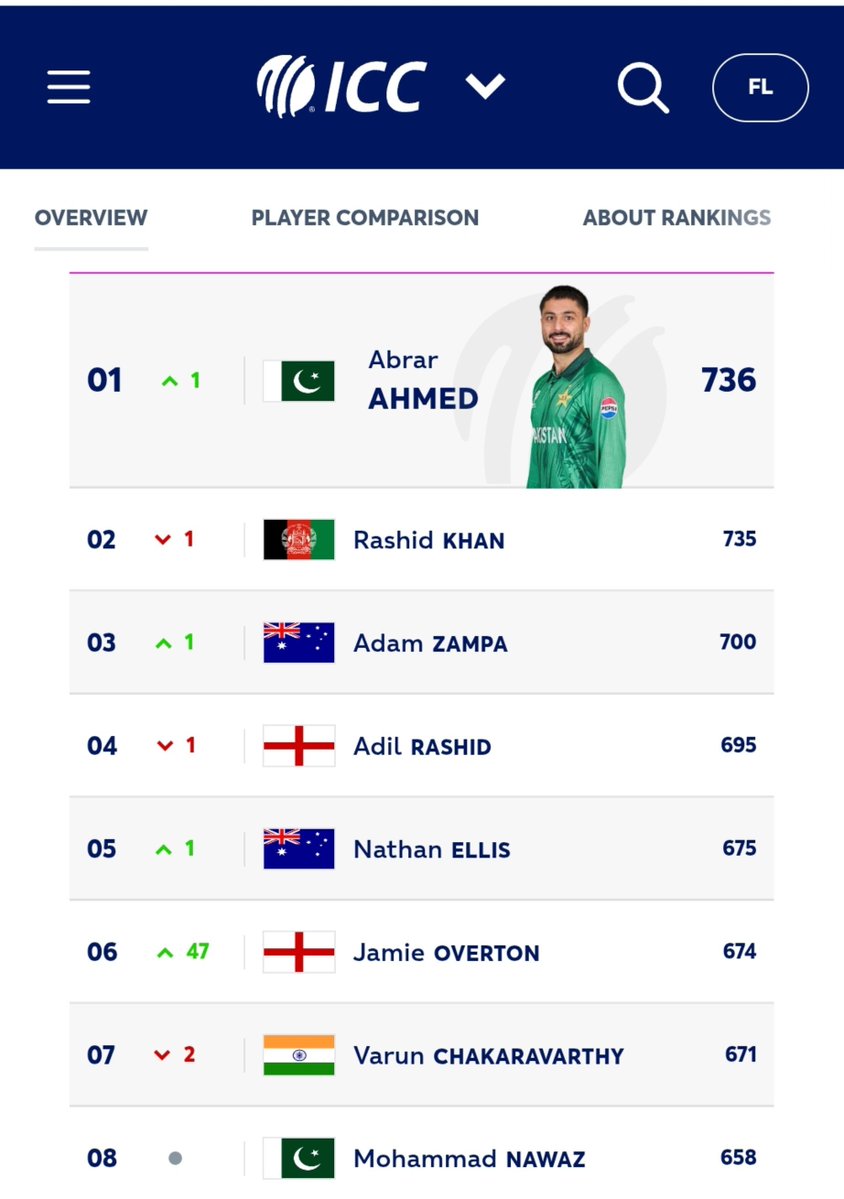 faizanlakhani's tweet photo. Pakistan's Abrar Ahmed is now the number one bowler in ICC men's T20I rankings. https://t.co/trCRrqNVEb