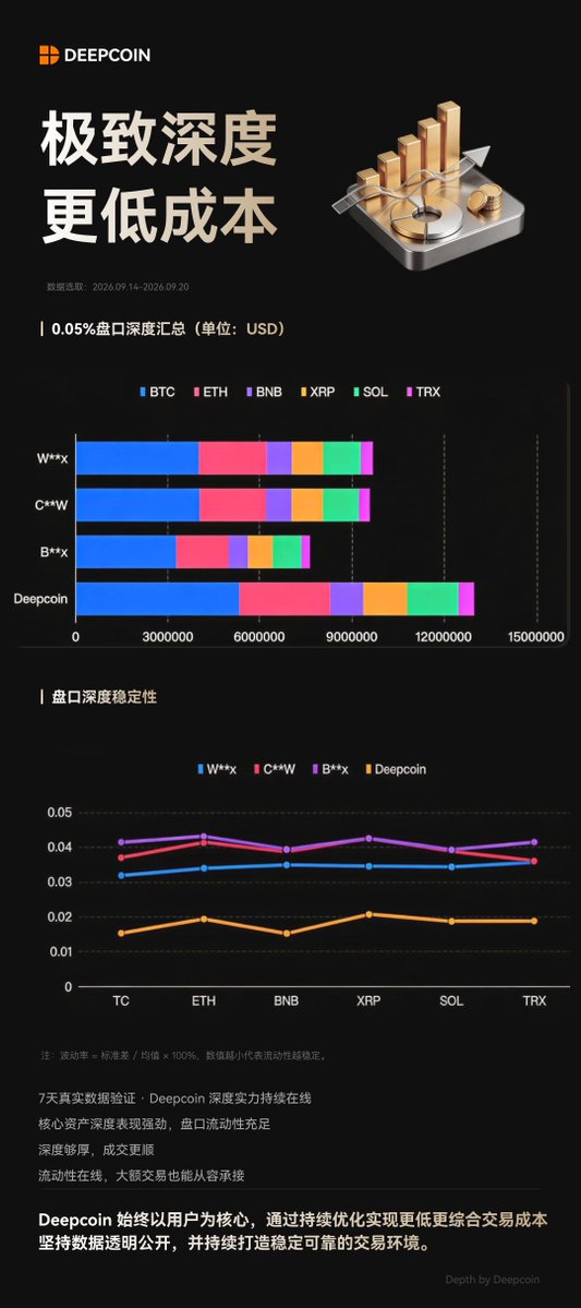 deepcoincn's tweet photo. 7天数据，见证盘口深度。

Deepcoin 持续公开核心资产深度数据，从真实数据看盘口流动性表现。

核心资产深度在线，流动性持续稳定。 https://t.co/pgzzQHBcvJ