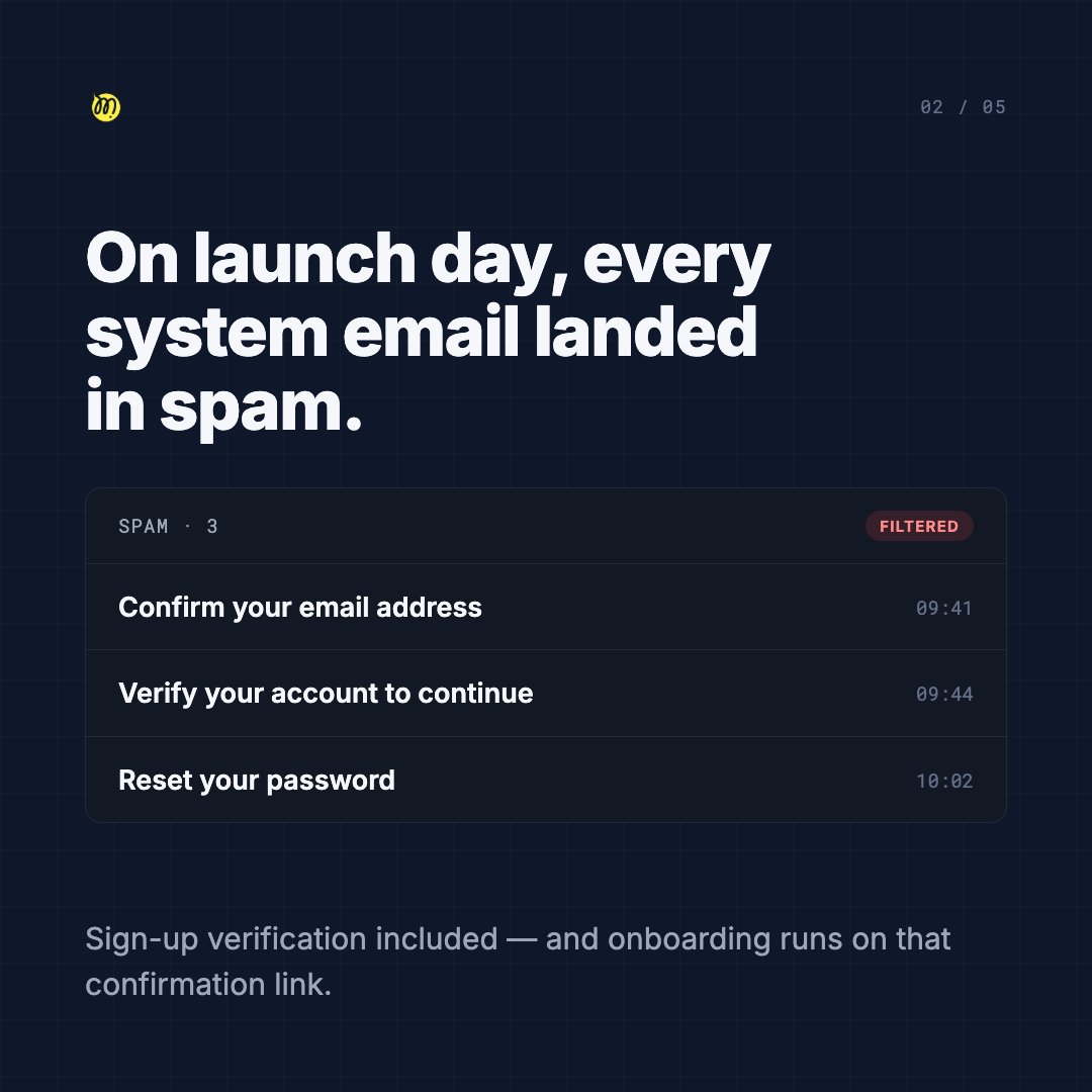 merehead_llc's tweet photo. Our Engineering Edge Case

Production system emails (registration, verification) landing in spam due to a new, unwarmed domain and missing email authentication records.

Edge case: The application sends every email correctly, yet users never receive verification links because a new production domain has no sender reputation and no DKIM/SPF/DMARC configuration.

The edge case is compelling because every component reports success while the product fails at its very first step, and the root cause sits outside the codebase entirely. It demonstrates production-launch experience: knowing that onboarding reliability depends on DNS, sender reputation, and a clear split of ownership between backend and DevOps.