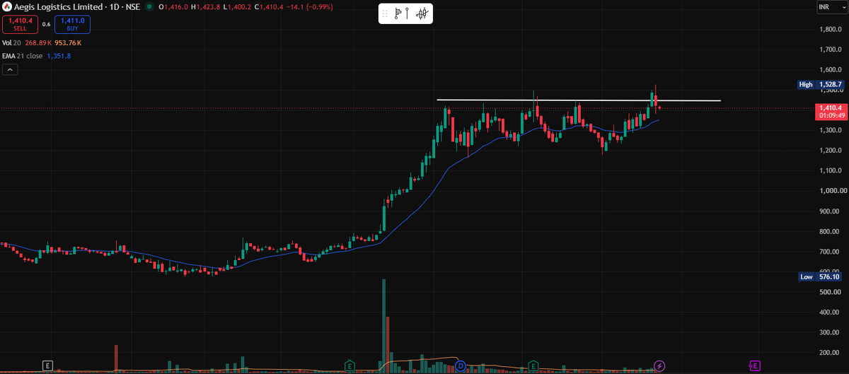 tradezink's tweet photo. Aegis Logistics — Breakout Watch 📈

Aegis has been in a strong uptrend and is now consolidating below the ₹1,530 resistance for the past few weeks.

Key levels to watch:

• ₹1,530: Breakout zone
• ₹1,350: Immediate support / 21 EMA
• ₹1,250: Next support

The key confirmation for me is volume. A sustained move above ₹1,530 accompanied by positive Relative Volume (RVOL), particularly on green candles, would make the breakout more meaningful.
The recent rise in volume is encouraging, but I’d rather see buyers consistently dominate volume on the breakout than chase a small intraday move.

My setup: Price above ₹1,530 + strong green-day volume = breakout confirmation.
Below ₹1,350 = setup starts weakening.

#AegisLogistics #AEGISLOG #NSE #StockMarket #Trading