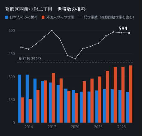 nihon_monitor's tweet photo. 葛飾区西新小岩２丁目にはUR住宅と都営住宅しかなく、総戸数は394戸です。

総戸数の約1.５倍の584世帯が住民基本台帳に登録されています。

2016年頃に外国人世帯が日本時世帯を上回るものの、一旦減少。2020年以降増加に転じて、2026年９月時点で外国人世帯は日本人世帯の1.9倍になっています。（画像）

総世帯数は584世帯（2026年9月時点）
- 外国人世帯：373世帯
- 日本人世帯：201世帯
- 複数国籍世帯：10世帯 

▼ 注釈
総世帯数は日本人のみ・外国人のみ・複数国籍の3区分の合計。複数国籍世帯は全期間を通じて7〜16世帯で、棒には含めていない。

破線は町内の集合住宅の総戸数 394戸（西新小岩リバーハイツ 339戸＋西新小岩二丁目アパート 55戸）。

▼ 出典
葛飾区「住民基本台帳による葛飾区の世帯と人口」月報165本（平成25年1月〜令和8年9月）
