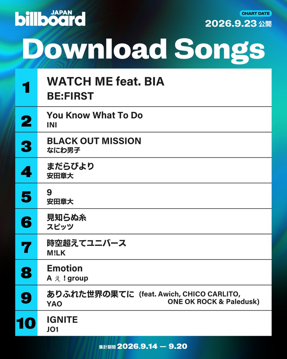 Billboard_JAPAN's tweet photo. 【今週のダウンロード・ソング・チャート“Download Songs”】
1位 BE:FIRST
2位 INI
3位 なにわ男子
4位 安田章大
5位 安田章大
6位 スピッツ
7位 M!LK
8位 Aぇ! group
9位 YAO
10位 JO1

※チャート初出時に集計の誤りがございました。お詫びして訂正いたします。
https://t.co/nDNz8Y6oPL https://t.co/DXv5lMno1P