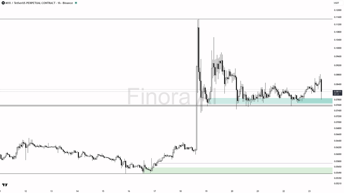 💥 $MYX shook out weak hands on 19.7x volume at -5.1% — structure still bullish

- my bias is bullish here on the 1h: the dump with the volume spike looks like 