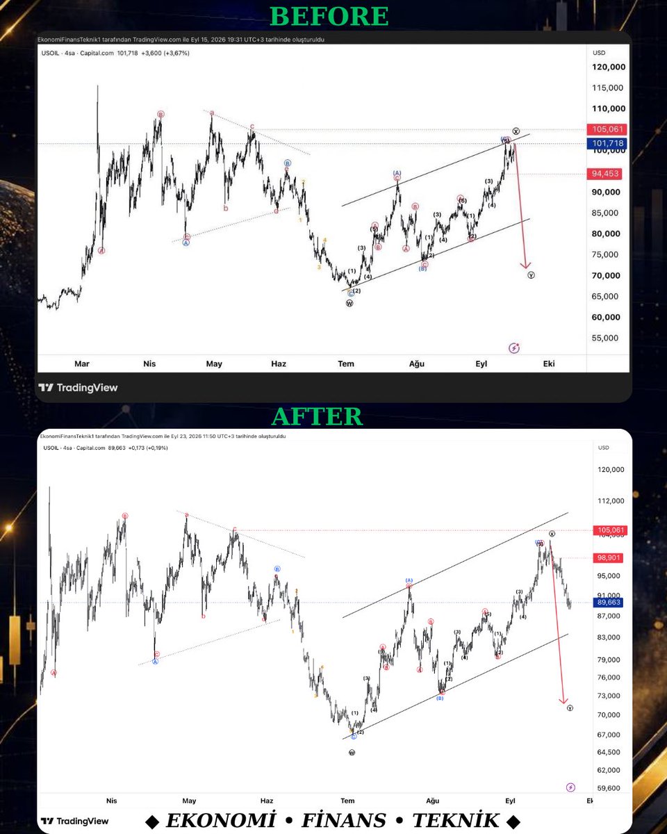 Ekofintek's tweet photo. Before &amp; After 

#USOIL https://t.co/tsUxXjMrXn