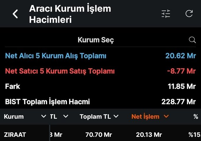kanonn777's tweet photo. Ziraat #BIST30 tarafında yaklaşık 20 milyar TL’lik net alım yaptı.

​Peki, yan tahtalar ne olacak? https://t.co/O7YlFtIMRR