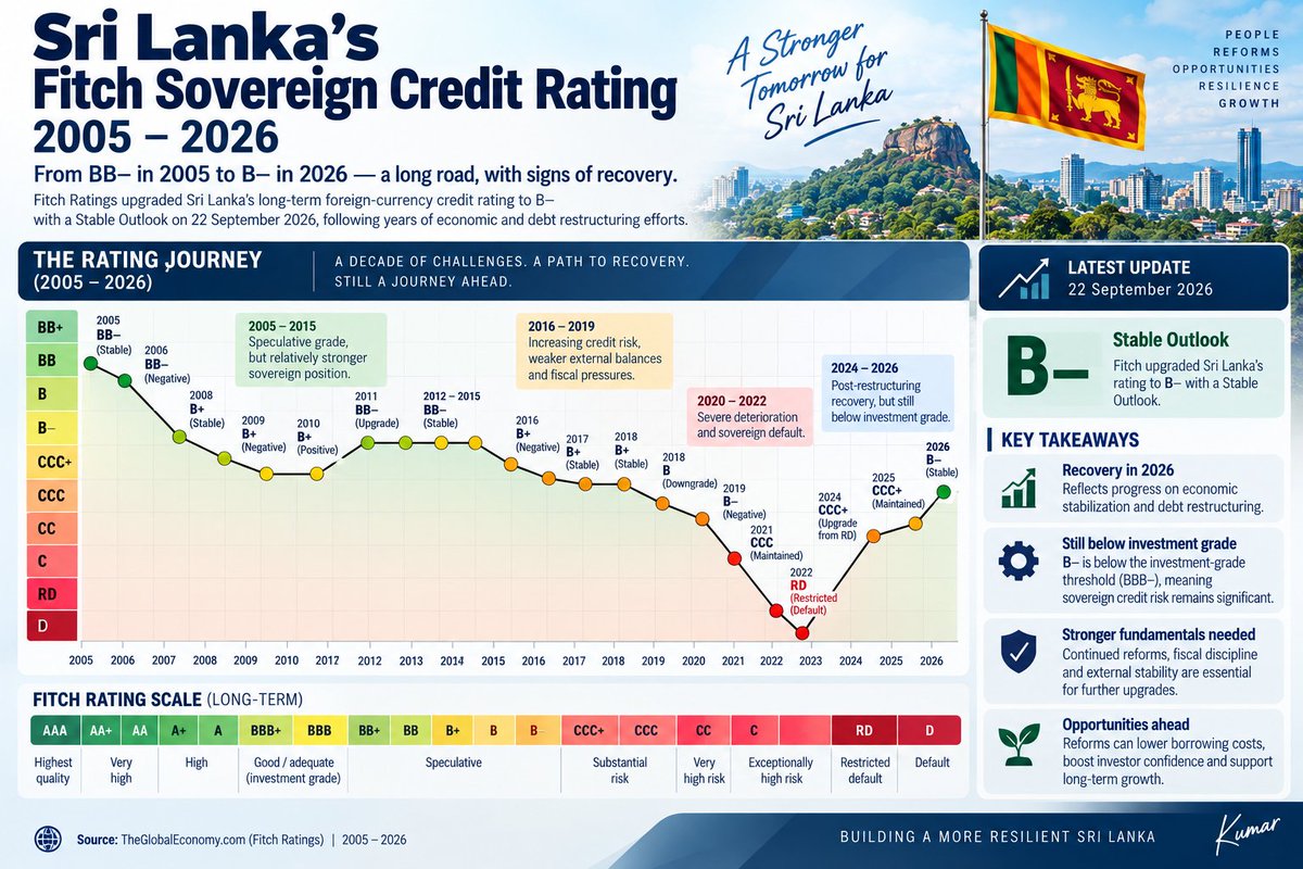 Fin_Market_Hub's tweet photo. 🇱🇰 Sri Lanka’s Fitch Rating Journey | 2005–2026

From BB− in 2005 → RD in 2022 → B− with a Stable Outlook in 2026.

The latest upgrade reflects progress following economic stabilization and debt restructuring. However, B− remains below investment grade, highlighting that credit risks remain.

#SriLanka #FitchRatings #Economy #CreditRating #DebtRestructuring