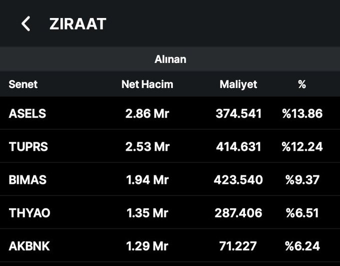 kanonn777's tweet photo. Ziraat #BIST30 tarafında yaklaşık 20 milyar TL’lik net alım yaptı.

​Peki, yan tahtalar ne olacak? https://t.co/O7YlFtIMRR