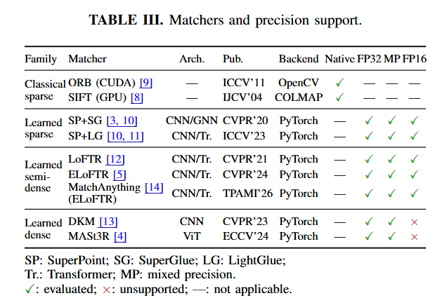 zhenjun_zhao's tweet photo. MatcherCompass: A Deployment-Aware Benchmark to Guide Image Matcher Selection in the Wild

Hyunwoo Kim, @GiseopK

tl;dr: in title

https://t.co/lcMTNmzsZ0 https://t.co/NLsAr1ME5z