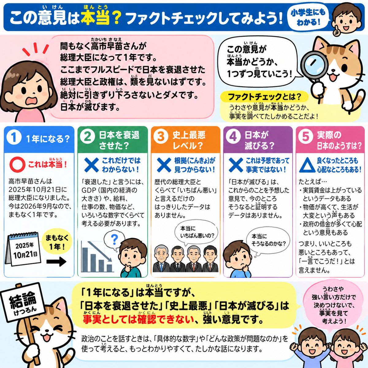 hIeWMKeQpVn0zR6's tweet photo. 「高市政権がものすごい勢いで日本を衰退させた」「このままだと日本が滅びる」は、さすがに事実というより政治的な評価ですね。
高市首相が就任してから間もなく1年、という部分はその通りです。

ただ、「歴代でも類を見ないほど日本を衰退させた」と言うなら、GDP、実質賃金、雇用、物価、財政など、具体的に何がどれだけ悪化したのかを比較する必要があります。

実際には、実質賃金など改善している指標もある一方、物価高や巨額の政府債務、積極財政による国債市場への影響など、懸念材料もあります。

なので、

「高市政権の政策には問題があると思う」
「この政策は将来が心配だ」

という批判なら普通に成り立ちます。

でも、

「史上最悪レベルで日本を衰退させた」
「このままでは日本が滅びる」

まで言ってしまうと、かなり強い主張なので、それに見合ったデータが必要です。
政治を批判するなら、「日本が滅びる！」よりも、具体的な政策と数字を挙げた方が説得力はずっと高くなると思います。