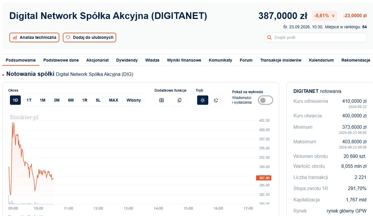 JakubInwestor1's tweet photo. Dzieje się popularna spółka #DigitalNetwork mocno spada po rekomendacji DM BOŚ na SPRZEDAJ z ceną docelową na 323 PLN. Jak ktoś jest zainteresowany to kilka dni temu nagrałem na YT odcinek gdzie mówię między innymi o tej spółce że na tych poziomach (wówczas 415-425 PLN) spółka już może mieć problemy z wyceną...link do filmu zostawiam w komentarzu. 
#Giełda #GPW #Inwestycje