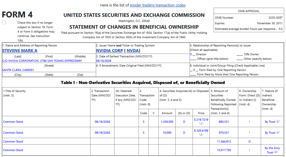 investorphoenix's tweet photo. 🚨 $NVDA INSIDER SELLING ALERT

One of NVIDIA’s largest shareholders just took a massive amount off the table.

📌 Mark Stevens — NVIDIA Board Member since 2008
💰 Sold: ~$300M worth of $NVDA
📉 Shares sold: 1.366M
💵 Avg. price: ~$219.72/share
📅 Trade date: September 18, 2026
📄 Filed: September 22, 2026

Stevens remains a major NVIDIA shareholder after the sale.