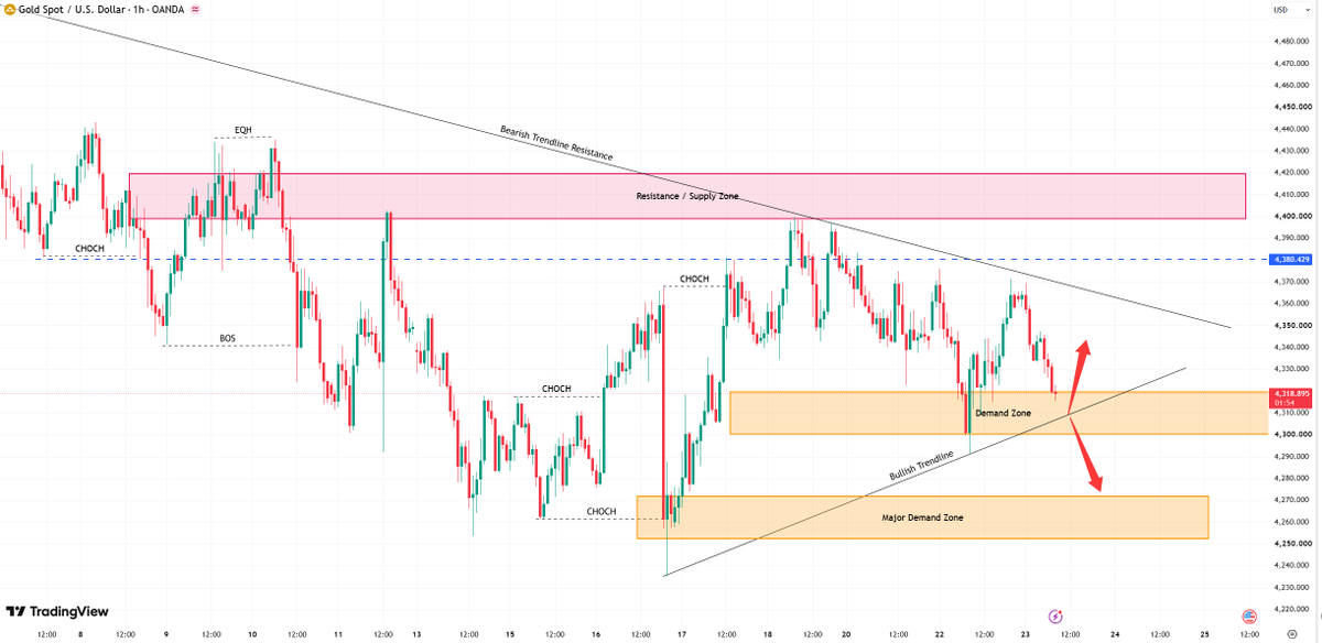 #XAUUSD #gold
The gold market is currently generally weak; there is resistance near 4340, while the 4310–4300 support zone is being tested. If this support is d