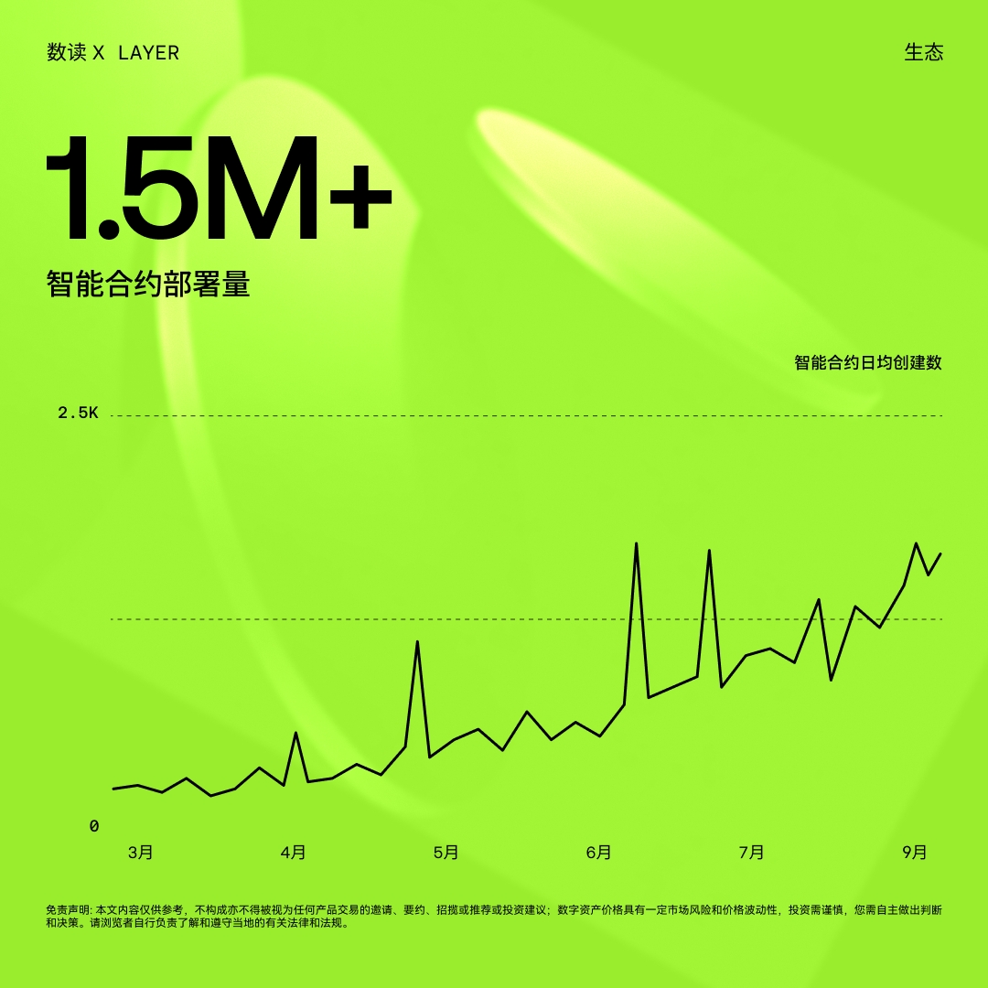 OKXWallet_CN's tweet photo. 过去一年，X Layer 智能合约部署量增长约 1,024%，近 6 个月增长 373%，生态持续加速增长。

从老牌项目 AAVE，Pendle，Circle 和 Paxos Gold，到新兴协议 TapeOut 的部署，越来越多协议项目、资产和开发者选择在 X Layer 上开发与落地。

让更多资产在 X Layer 上真正运转。 https://t.co/Mf6mLxZE65