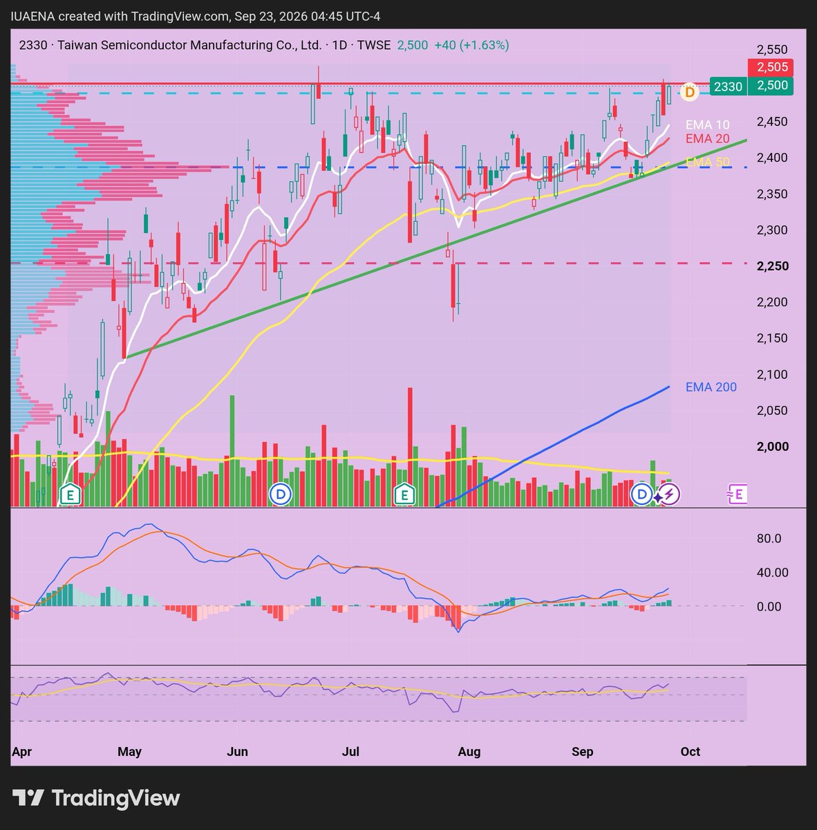 IUAEDINA's tweet photo. $TSM
比較 $TSM 與 2330 📊
在美上市的 $TSM 先前資金被 SK 海力士抽走，ADR 溢價已被大幅壓縮。
與此同時，台積電在台上市的股票（2330）今天再度逼近歷史新高。📈
隨著台股率先突破並確認多頭趨勢，$TSM 是否正蓄勢待發，迎來補漲行情並修復溢價？
決定在 $449 建立小額底倉以觀察價格走勢。👀

Comparing $TSM vs 2330 📊
US-listed $TSM had capital sucked away by SK Hynix previously, and the ADR premium has been compressed quite a bit.
Meanwhile, TSMC’s Taiwan-listed shares (2330) pushed right back near their all-time highs today. 📈
With the Taiwan stock leading the breakout and confirming the bullish trend, is $TSM gearing up for a catch-up rally and premium restoration?
Decided to initiate a small starter position at $449 to observe the price action. 👀
미국장 $TSM vs 대만 본주 2330 비교 📊
미국 증시 $TSM은 그동안 SK하이닉스로 자금이 쏠리면서 수급이 빠져나갔고, 이로 인해 ADR 프리미엄도 상당히 많이 깎인 상태.
반면 대만 본주인 TSMC 2330은 오늘 역대 최고점 부근까지 바짝 다시 올라왔습니다. 📈
대만 본주가 먼저 전고점을 뚫어내며 확실한 상승 추세를 잡았는데, 과연 $TSM도 키맞추기 반등과 함께 프리미엄 복원에 나설 수 있을까요?
일단 $449에서 정찰병(소액 포지션) 하나 띄워두고 흐름 지켜보기로 했습니다. 👀