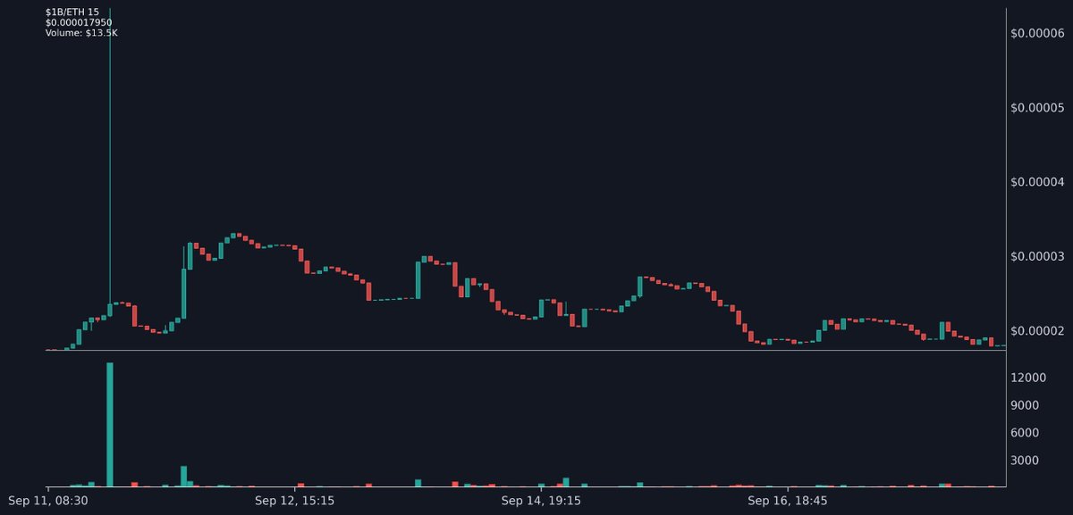 1BillionRH's tweet photo. $1B 

💲 Price: $0.000017950

💰 MC: $17.9K | Liq: $13.0K (72%)

📈 24h: 0.42% | V: $152.06 | B:1 S:3 https://t.co/lKCTbdEjz6