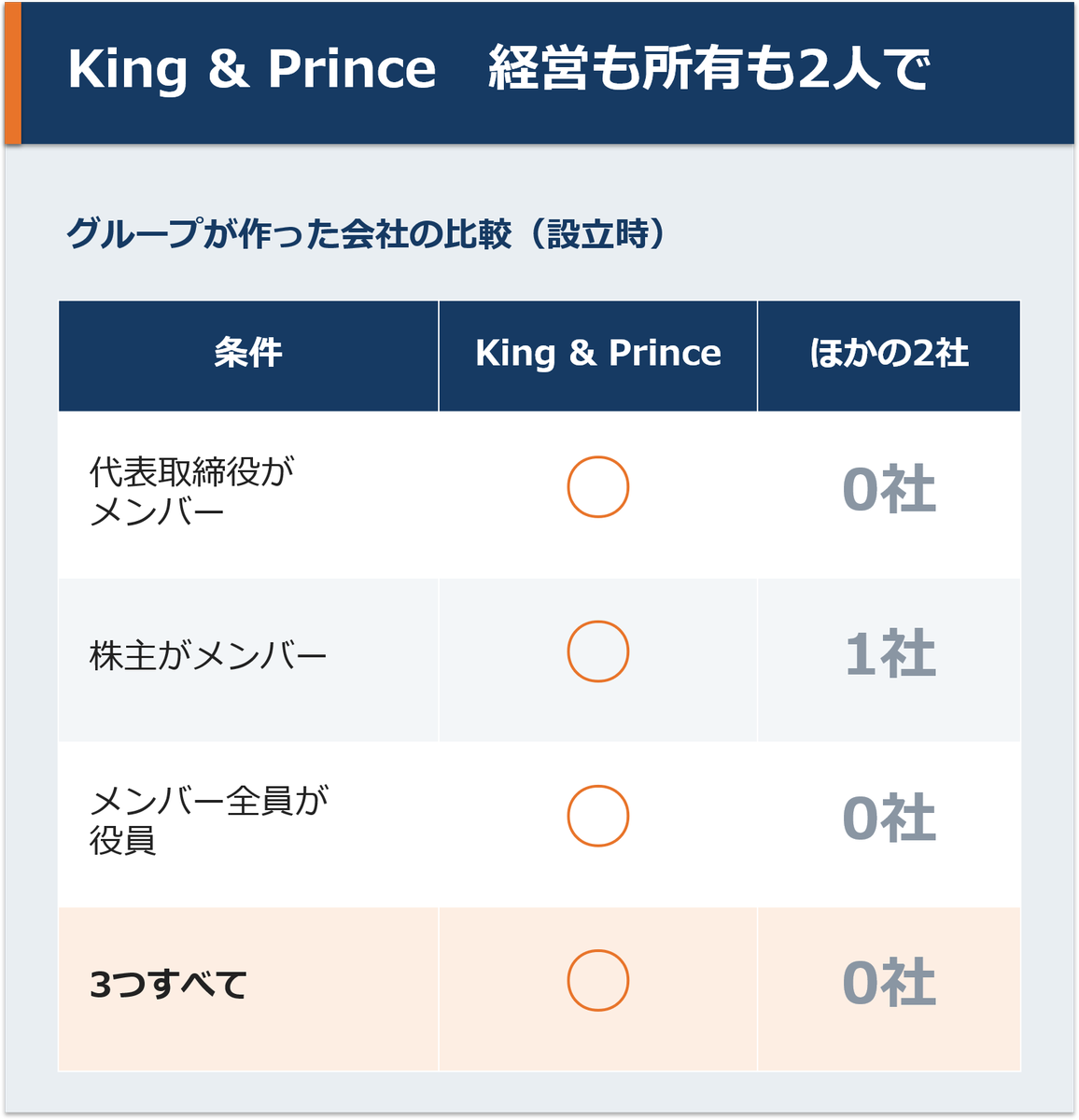 earthcream's tweet photo. キンプリ（ #KingandPrince ）の奇跡について語る。

2025年5月30日、テイラー・スウィフトは公式サイトに手紙を載せた。そのなかに、この一行がある。「夢がかなった」。初期アルバム6枚の原盤権を、自分の手に買い戻したのだ。

争いは6年に及んだ。自分で書き、自分で歌った曲なのに、持ち主は別にいた。

歌う人と、持つ人。音楽の世界では、この二つがずれていることが珍しくない。

その以前の話。ひとつの会社が設立された。King & Prince株式会社。代表取締役は永瀬廉さんと髙橋海人さんの二人。株主も二人だけだ。

髙橋さんは「何より自分たちのエンターテイメントというのを、今までよりも濃くみなさんに届けられる自信がある」と語った。永瀬さんはファンクラブで「誰かに乗っ取られる心配はない」と冗談まじりに話した。

私が心を動かされたのは、この登記の中身だった。

旧ジャニーズ出身のグループがつくった会社のうち、設立時の登記を報道で確かめられた3社を並べてみる。

代表権をメンバーが持つのは、3社中1社。
株主がメンバーなのは、3社中2社。メンバー全員が役員に入るのは、3社中2社。三つがそろうのは、King & Princeだけだった。

外部の専門家に経営を任せる形も、事務所の子会社として動く形も、それぞれに理がある。歌と踊りに集中できるからだ。だが二人は、全部を引き受けた。

代表取締役は、会社の名で契約を結び、その結果を背負う。株主は、会社が傾けば出したお金を失う。拍手を浴びるのはステージの上だが、判を押すのは机の上だ。

テイラー・スウィフトは、6年かけて持ち主になった。二人は、最初から持ち主として始めた。

自由は、誰かにもらうものではなかった。自分で決め、自分で負う。その重さのことだった。

私は番組等でお会いしたことはないけれど、このお二人を全力で応援したいと思う。

また
https://t.co/80QkeDEWyc
で、書いておりますので、noteかXのフォローをよろしくお願いします。

追伸。

なお<「King&Prince株式会社」から読み解く、永瀬廉と高橋海人の“覚悟”>（ https://t.co/8hirjldpCu ）というテーマでも書いていますのでご参考に。